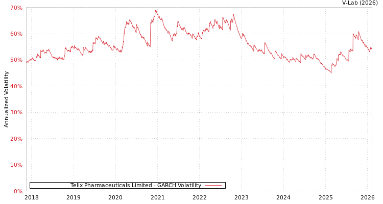graph of Telix Pharmaceuticals Limited GARCH