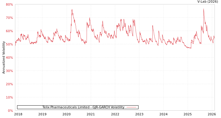 graph of Telix Pharmaceuticals Limited GJR-GARCH