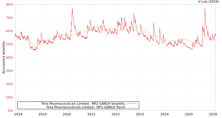 graph of Telix Pharmaceuticals Limited MF2-GARCH