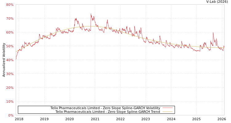 graph of Telix Pharmaceuticals Limited S0GARCH