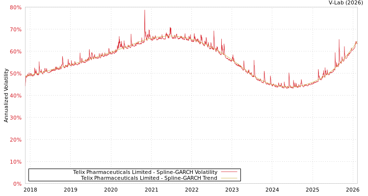 graph of Telix Pharmaceuticals Limited SGARCH