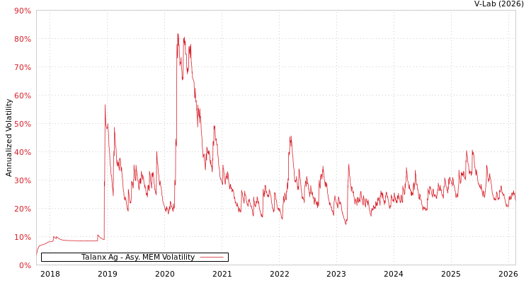 graph of Talanx Ag AMEM