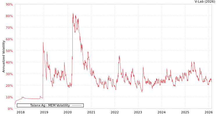 graph of Talanx Ag MEM
