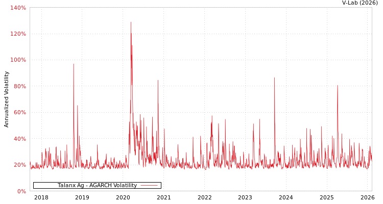 graph of Talanx Ag AGARCH