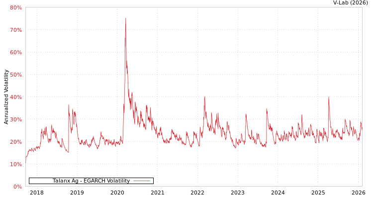 graph of Talanx Ag EGARCH