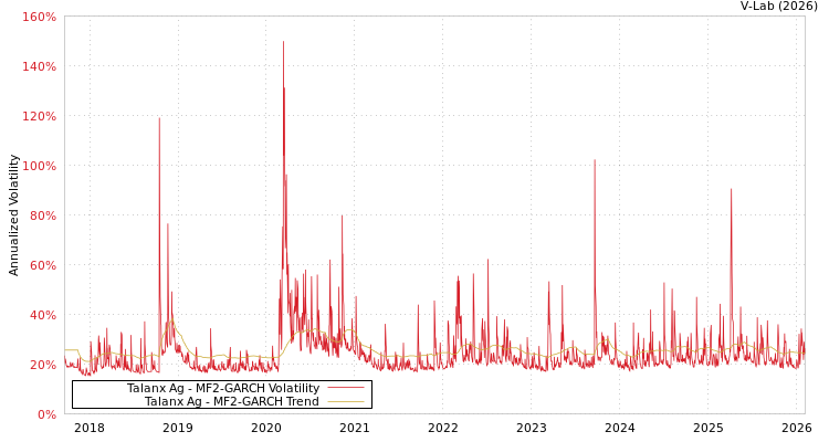 graph of Talanx Ag MF2-GARCH