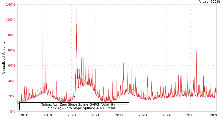 graph of Talanx Ag S0GARCH