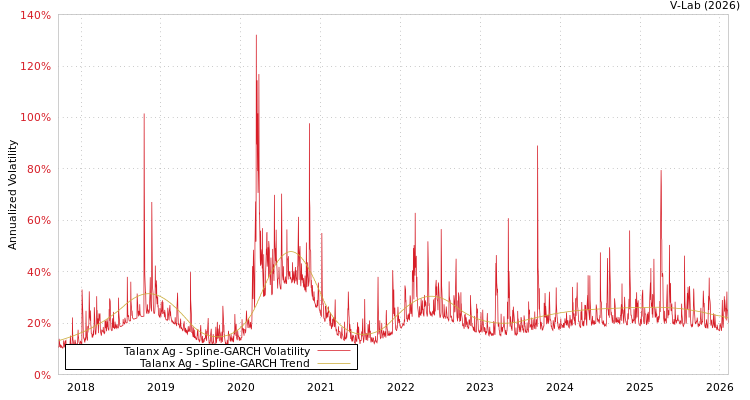 graph of Talanx Ag SGARCH