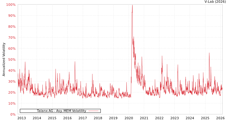 graph of Talanx AG AMEM