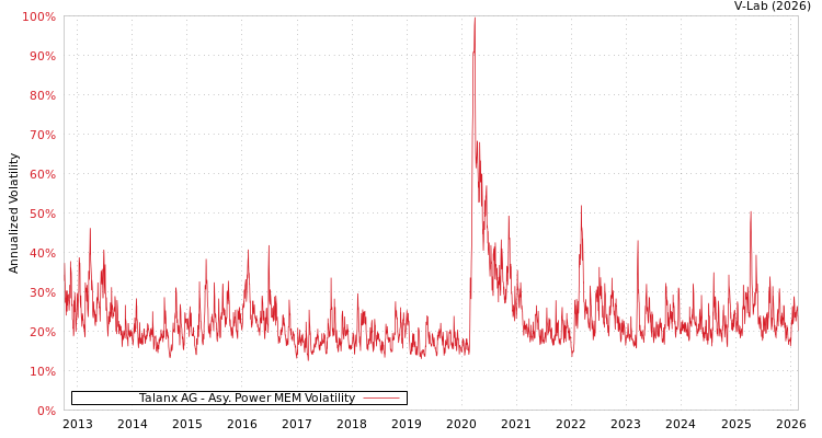 graph of Talanx AG APMEM