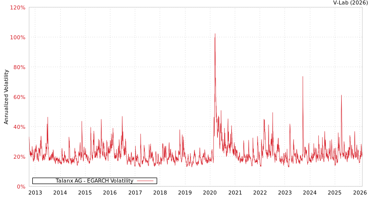 graph of Talanx AG EGARCH