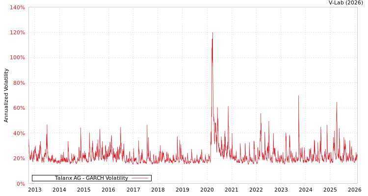 graph of Talanx AG GARCH