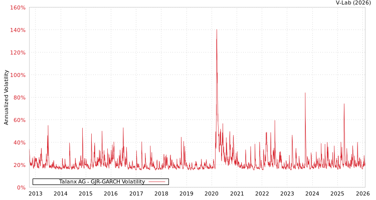 graph of Talanx AG GJR-GARCH
