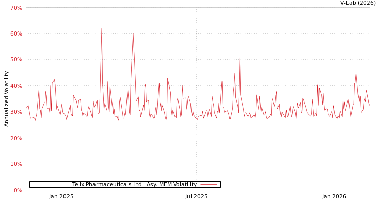 graph of Telix Pharmaceuticals Ltd AMEM