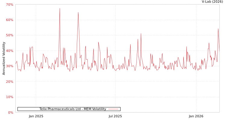 graph of Telix Pharmaceuticals Ltd MEM