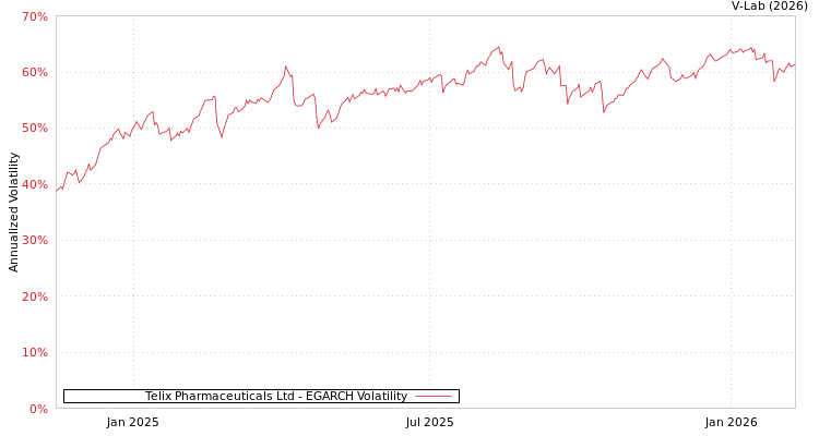 graph of Telix Pharmaceuticals Ltd EGARCH