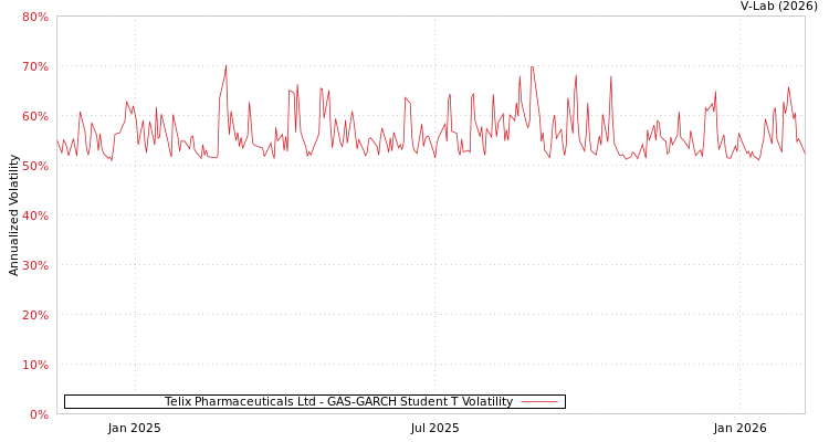 graph of Telix Pharmaceuticals Ltd GAS-GARCH-T
