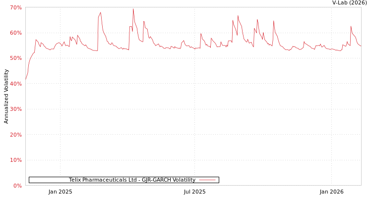 graph of Telix Pharmaceuticals Ltd GJR-GARCH