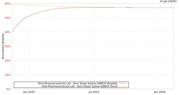 graph of Telix Pharmaceuticals Ltd S0GARCH