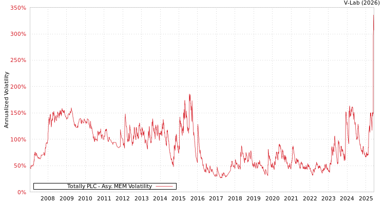 graph of Totally PLC AMEM