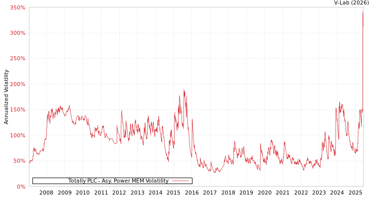 graph of Totally PLC APMEM