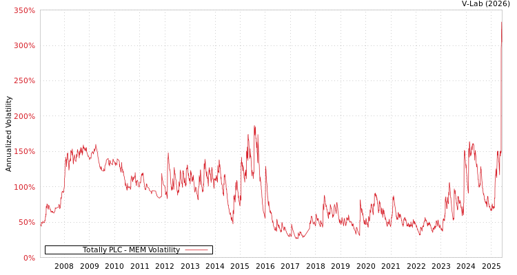 graph of Totally PLC MEM