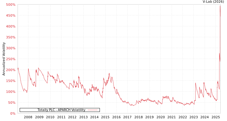 graph of Totally PLC APARCH