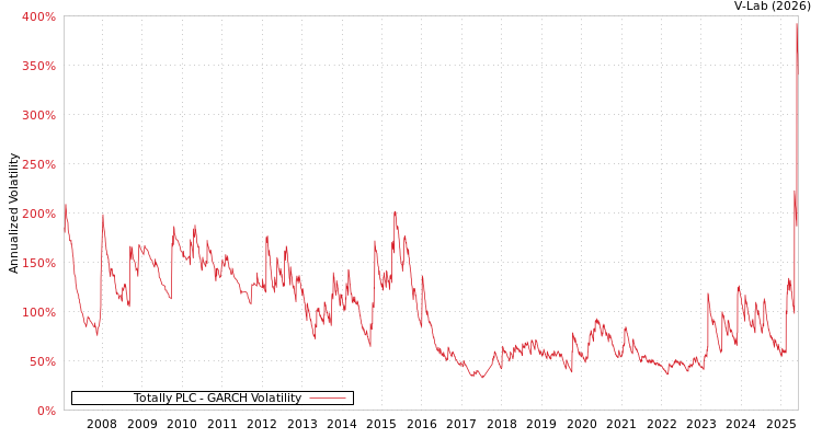 graph of Totally PLC GARCH