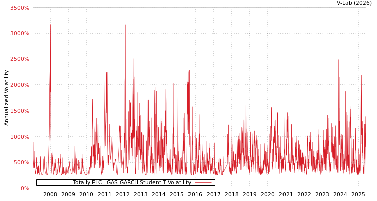 graph of Totally PLC GAS-GARCH-T