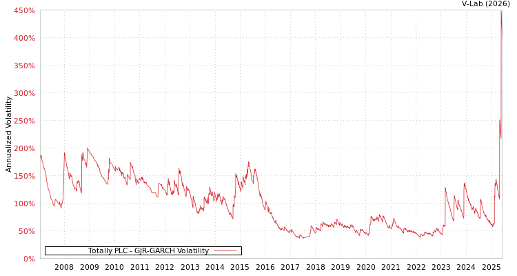 graph of Totally PLC GJR-GARCH