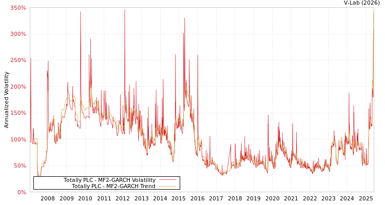 graph of Totally PLC MF2-GARCH