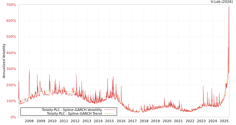 graph of Totally PLC SGARCH