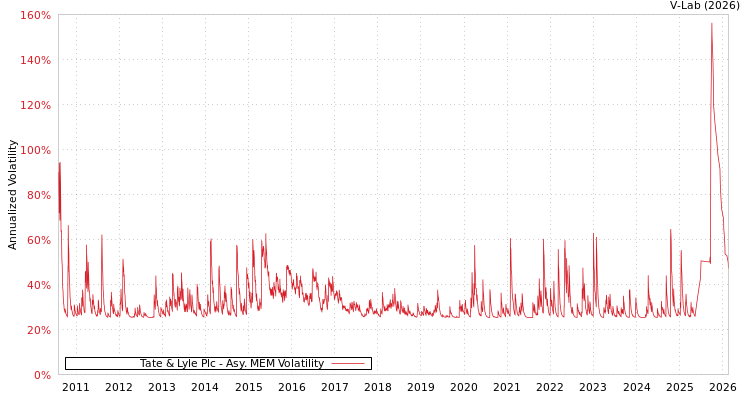 graph of Tate & Lyle Plc AMEM