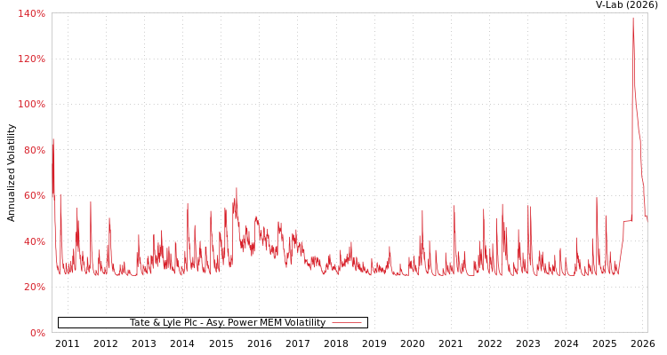 graph of Tate & Lyle Plc APMEM