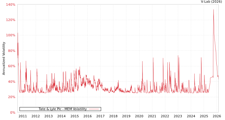 graph of Tate & Lyle Plc MEM
