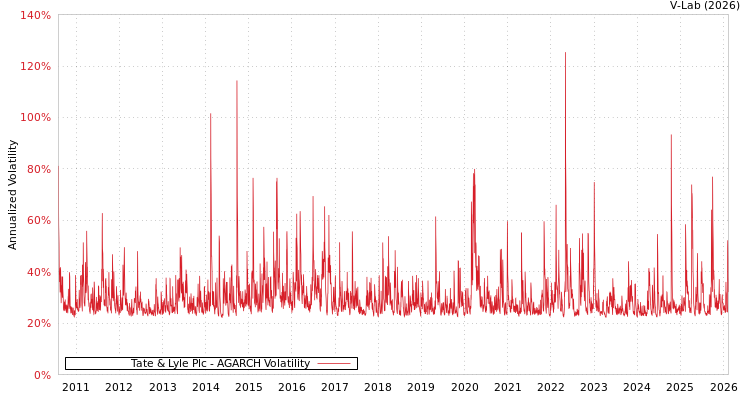 graph of Tate & Lyle Plc AGARCH