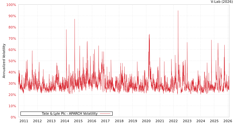 graph of Tate & Lyle Plc APARCH