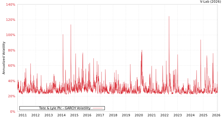 graph of Tate & Lyle Plc GARCH