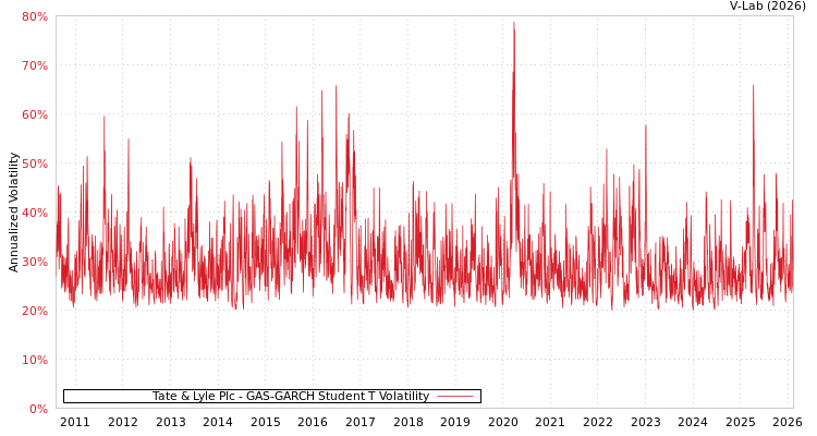 graph of Tate & Lyle Plc GAS-GARCH-T
