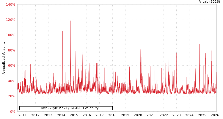 graph of Tate & Lyle Plc GJR-GARCH