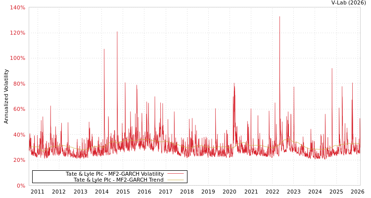 graph of Tate & Lyle Plc MF2-GARCH