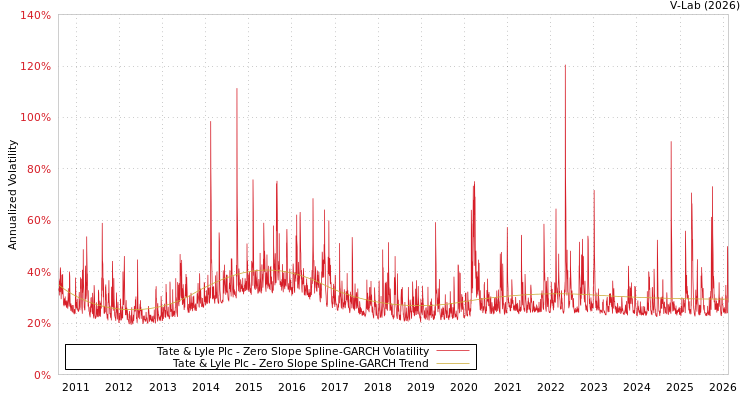 graph of Tate & Lyle Plc S0GARCH