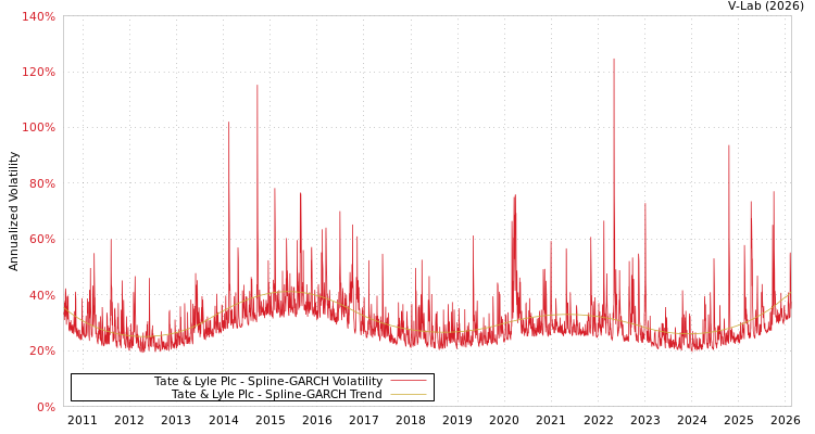 graph of Tate & Lyle Plc SGARCH