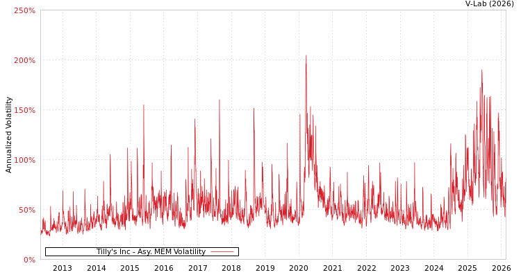 graph of Tilly's Inc AMEM
