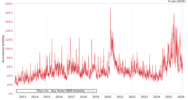 graph of Tilly's Inc APMEM