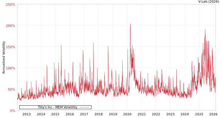 graph of Tilly's Inc MEM