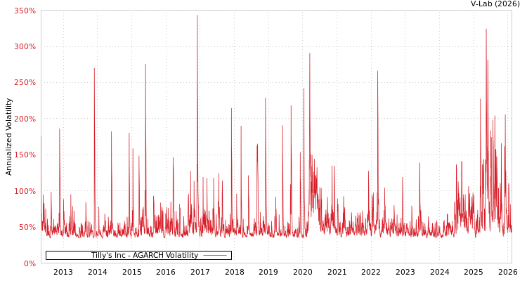 graph of Tilly's Inc AGARCH