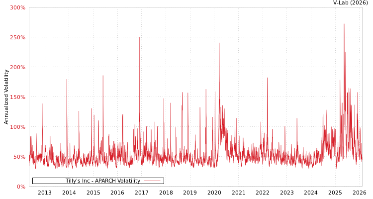 graph of Tilly's Inc APARCH