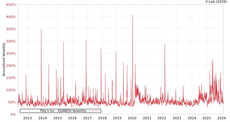graph of Tilly's Inc EGARCH