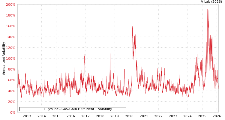 graph of Tilly's Inc GAS-GARCH-T